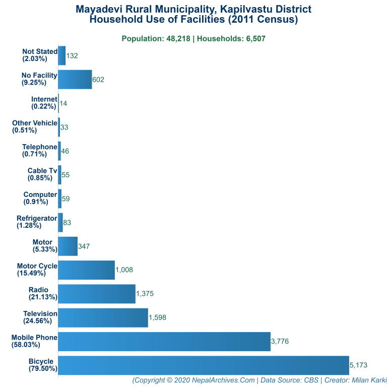 Household Facilities Bar Chart of Mayadevi Rural Municipality