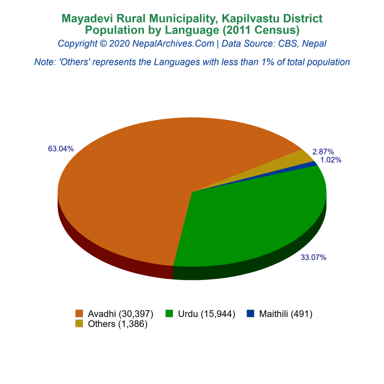 Population by Language Chart of Mayadevi Rural Municipality