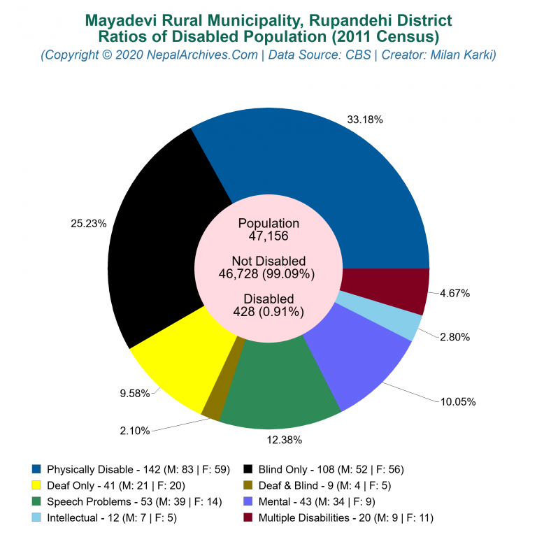 Disabled Population Charts of Mayadevi Rural Municipality