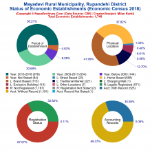 Mayadevi Rural Municipality (Rupandehi) | Economic Census 2018