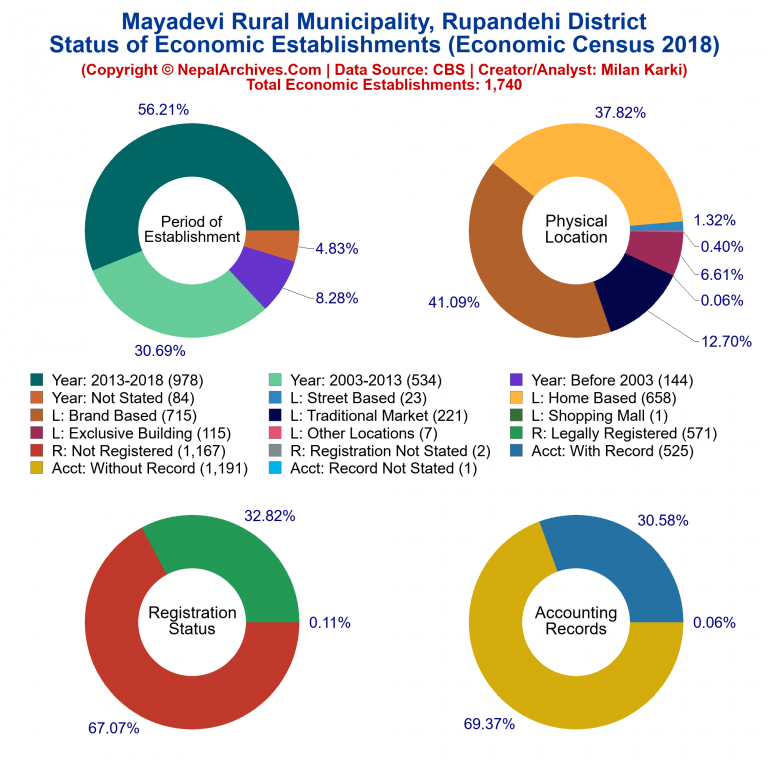 NEC 2018 Economic Establishments Charts of Mayadevi Rural Municipality
