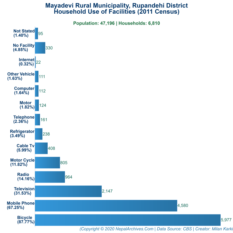 Household Facilities Bar Chart of Mayadevi Rural Municipality