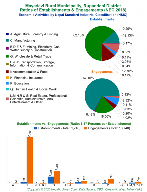 Economic Activities by NSIC Charts of Mayadevi Rural Municipality