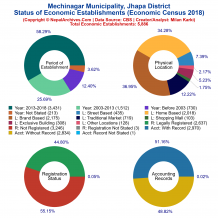 Mechinagar Municipality (Jhapa) | Economic Census 2018