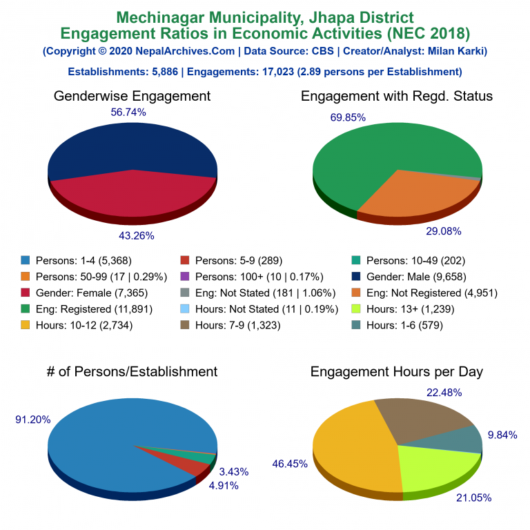 NEC 2018 Economic Engagements Charts of Mechinagar Municipality