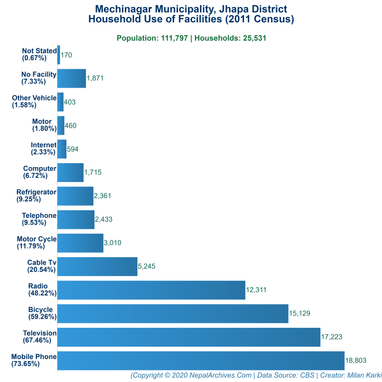 Household Facilities Bar Chart of Mechinagar Municipality