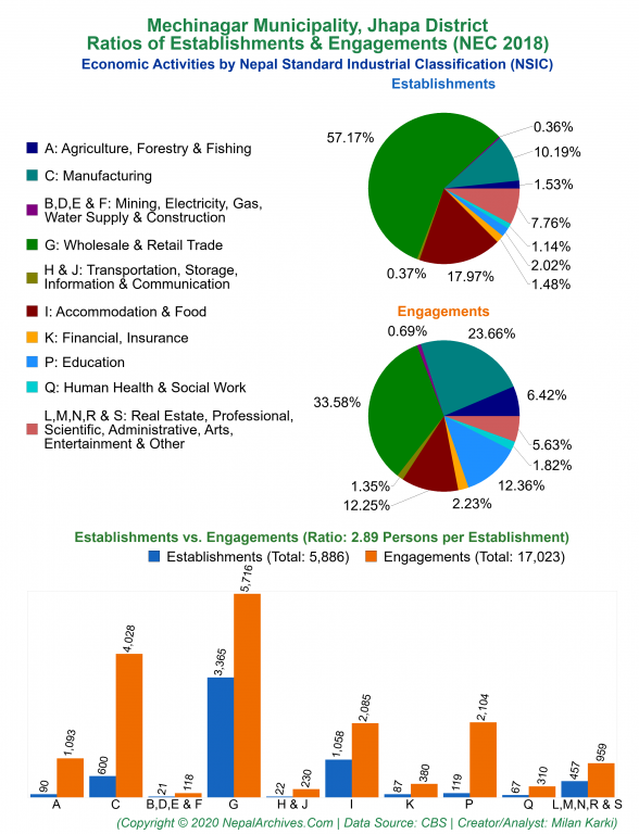 Economic Activities by NSIC Charts of Mechinagar Municipality