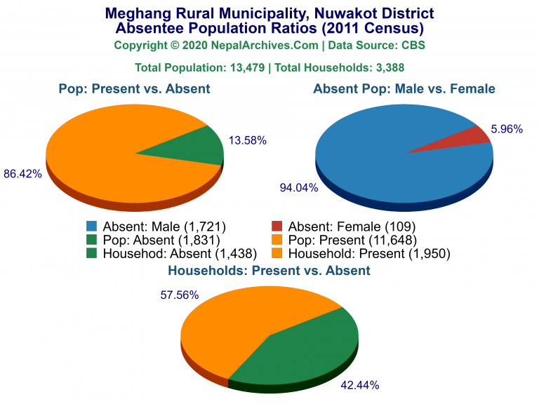 Ansentee Population Pie Charts of Meghang Rural Municipality