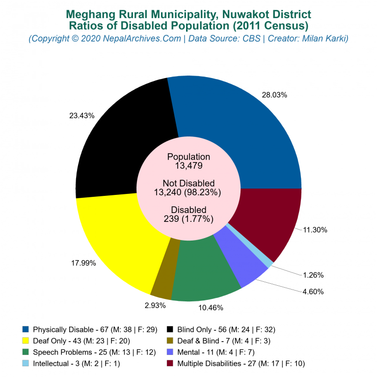 Disabled Population Charts of Meghang Rural Municipality