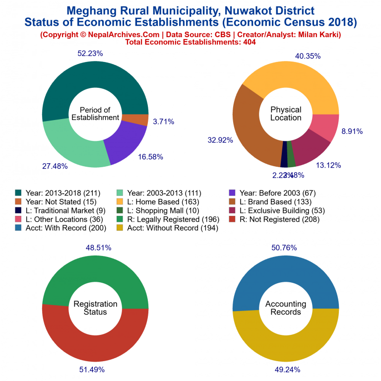 NEC 2018 Economic Establishments Charts of Meghang Rural Municipality