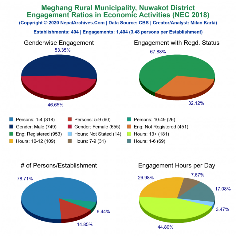 NEC 2018 Economic Engagements Charts of Meghang Rural Municipality