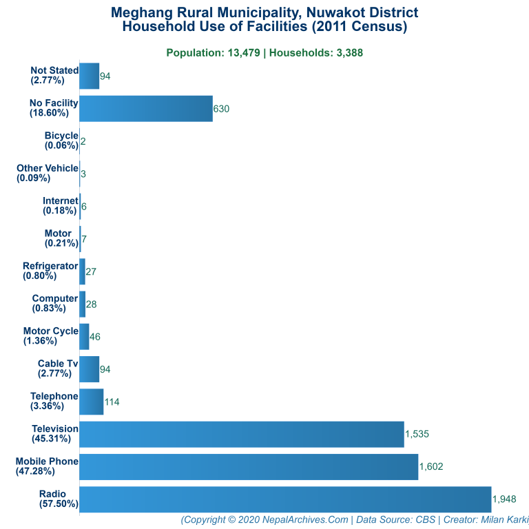 Household Facilities Bar Chart of Meghang Rural Municipality