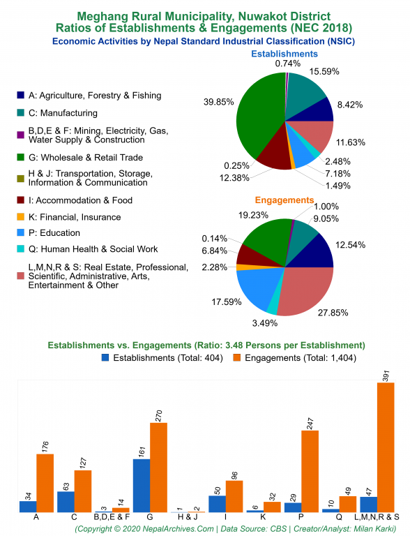 Economic Activities by NSIC Charts of Meghang Rural Municipality