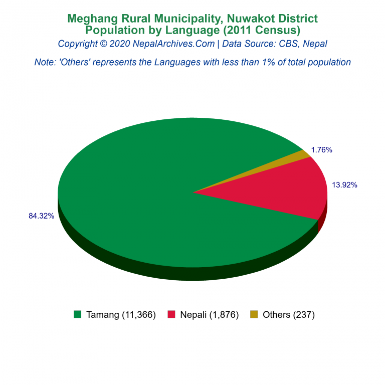 Population by Language Chart of Meghang Rural Municipality