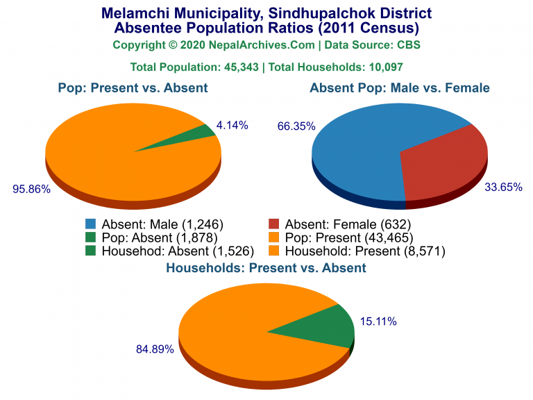 Ansentee Population Pie Charts of Melamchi Municipality