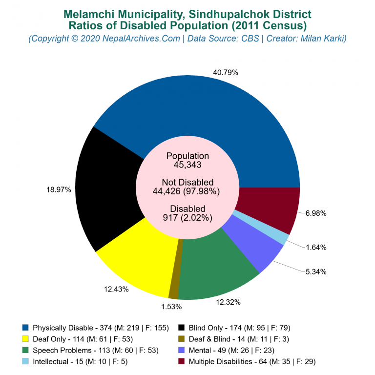 Disabled Population Charts of Melamchi Municipality