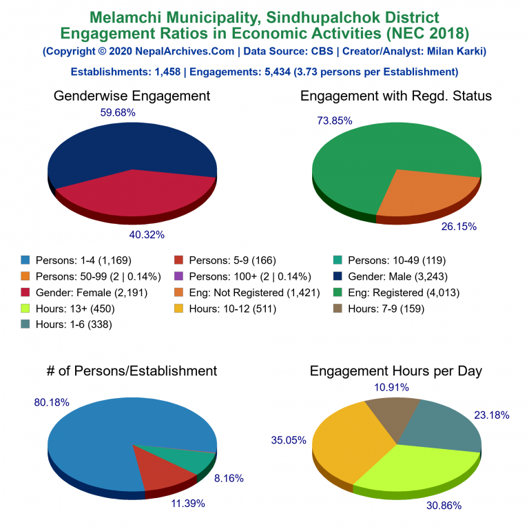 NEC 2018 Economic Engagements Charts of Melamchi Municipality