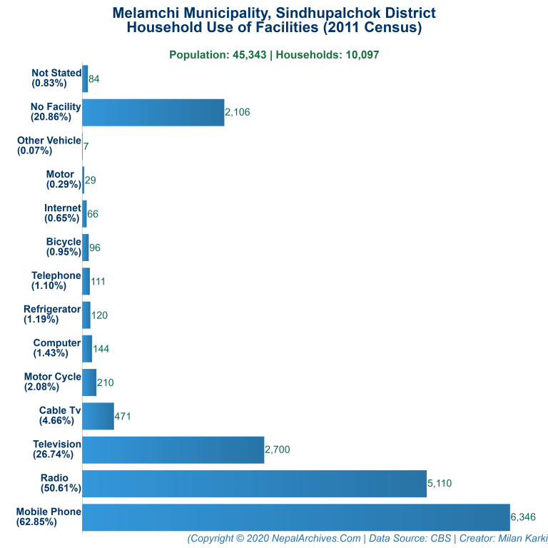 Household Facilities Bar Chart of Melamchi Municipality