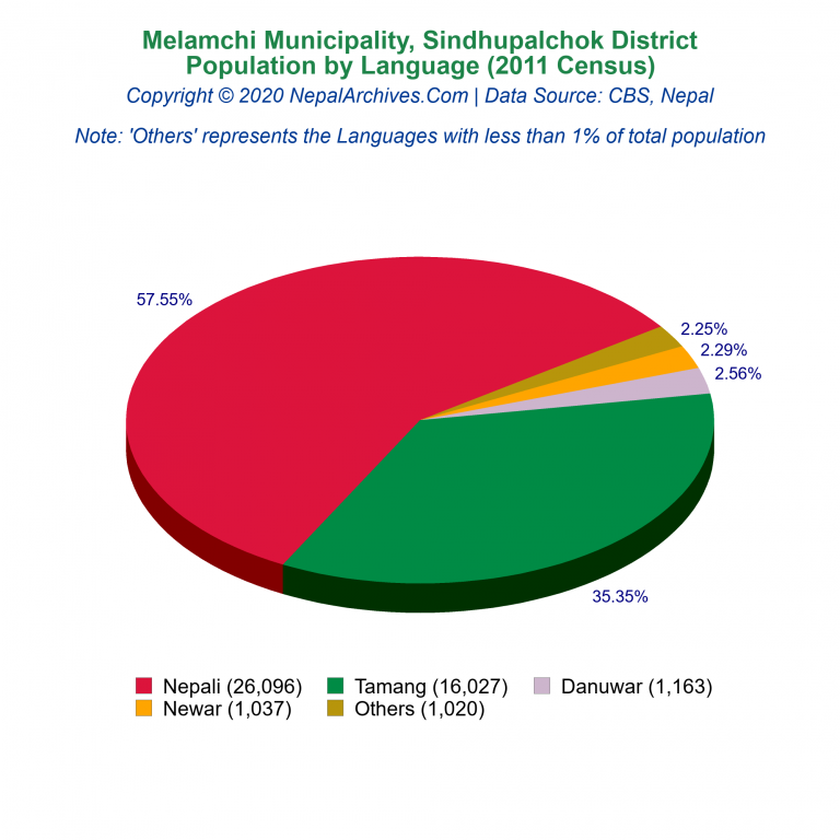 Population by Language Chart of Melamchi Municipality