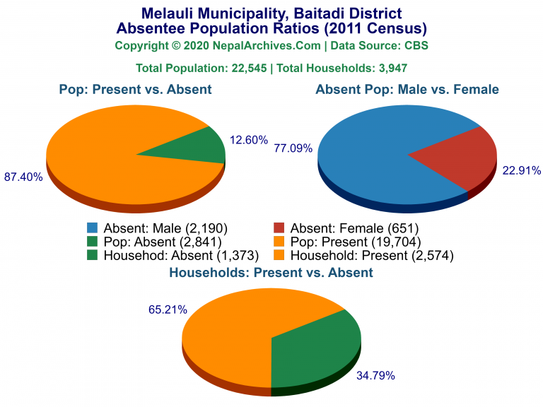 Ansentee Population Pie Charts of Melauli Municipality