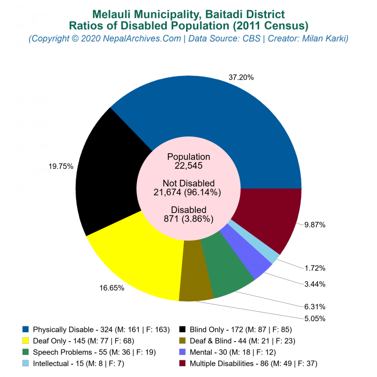 Disabled Population Charts of Melauli Municipality