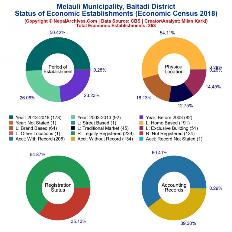 NEC 2018 Economic Establishments Charts of Melauli Municipality