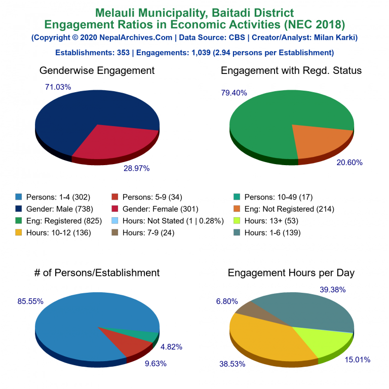 NEC 2018 Economic Engagements Charts of Melauli Municipality