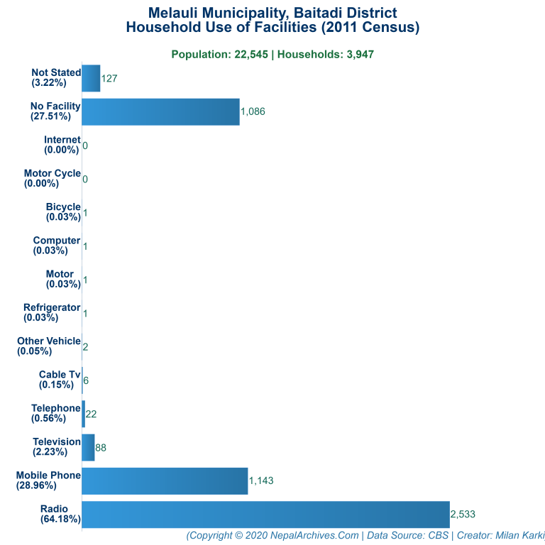 Household Facilities Bar Chart of Melauli Municipality