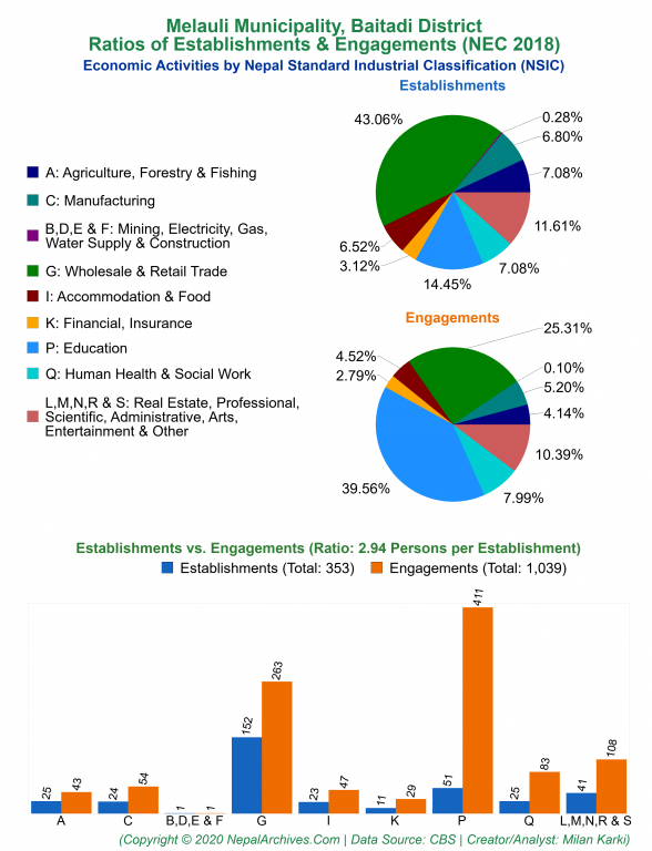 Economic Activities by NSIC Charts of Melauli Municipality