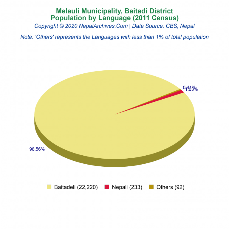 Population by Language Chart of Melauli Municipality