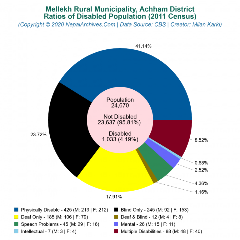 Disabled Population Charts of Mellekh Rural Municipality