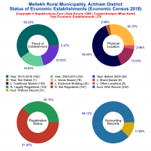 Mellekh Rural Municipality (Achham) | Economic Census 2018