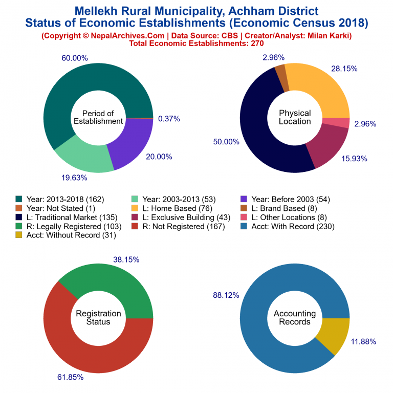 NEC 2018 Economic Establishments Charts of Mellekh Rural Municipality