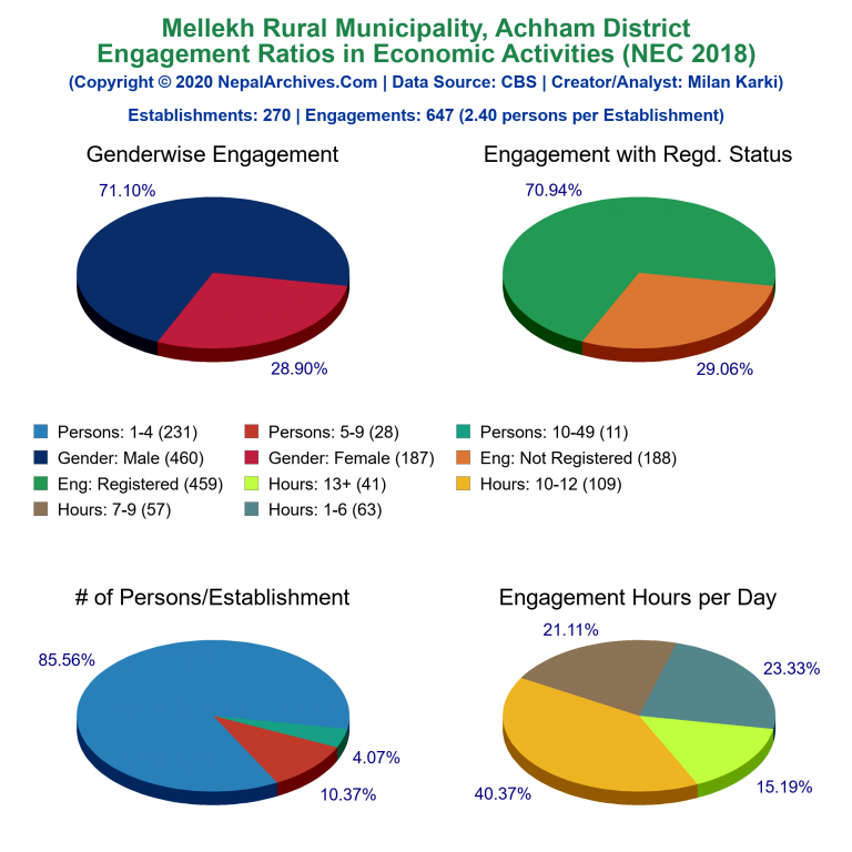 NEC 2018 Economic Engagements Charts of Mellekh Rural Municipality