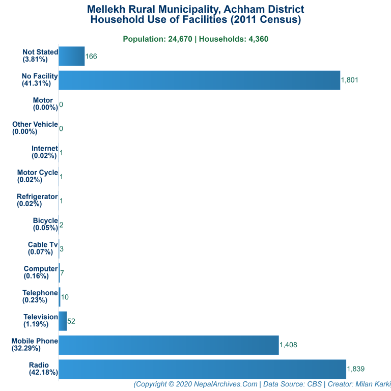 Household Facilities Bar Chart of Mellekh Rural Municipality