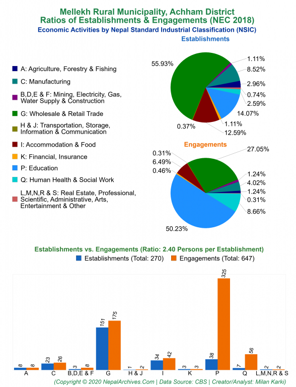 Economic Activities by NSIC Charts of Mellekh Rural Municipality