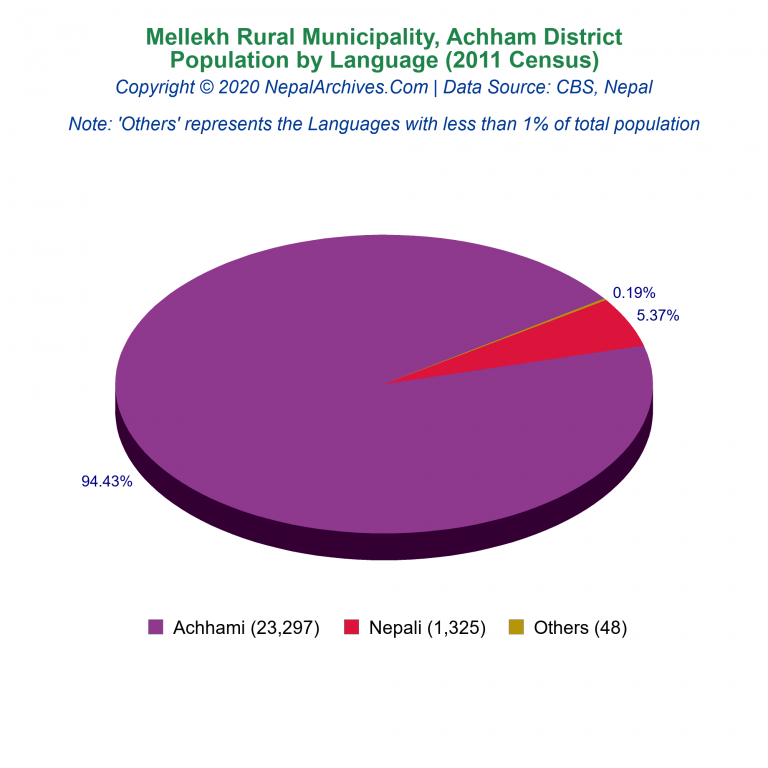 Population by Language Chart of Mellekh Rural Municipality
