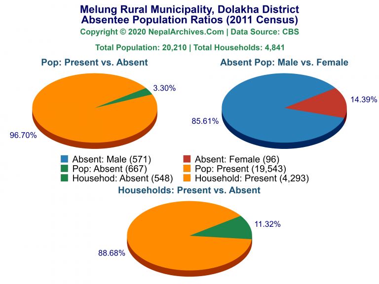 Ansentee Population Pie Charts of Melung Rural Municipality