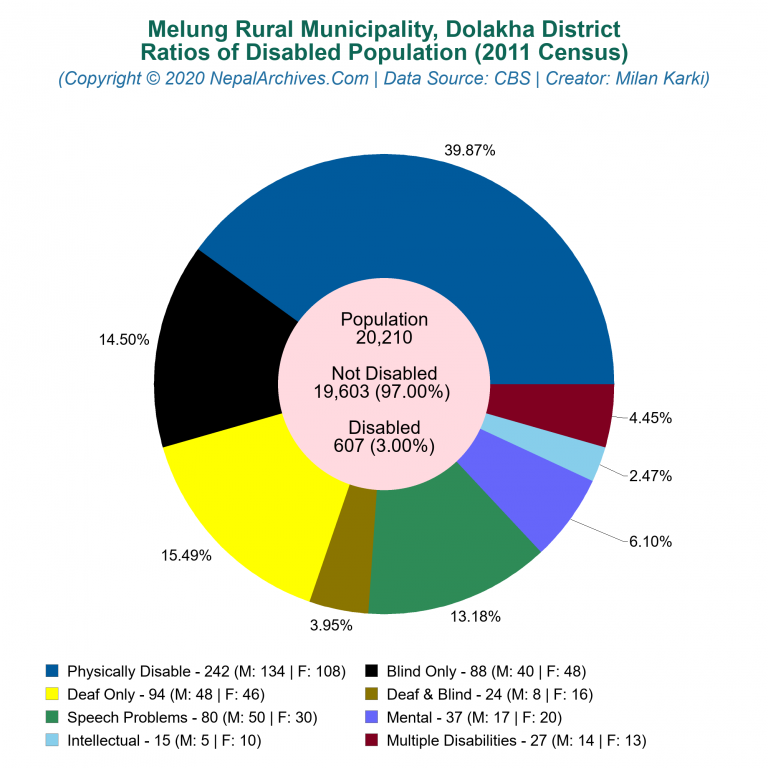 Disabled Population Charts of Melung Rural Municipality