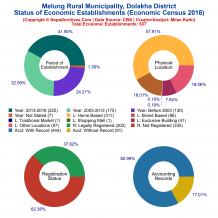 Melung Rural Municipality (Dolakha) | Economic Census 2018
