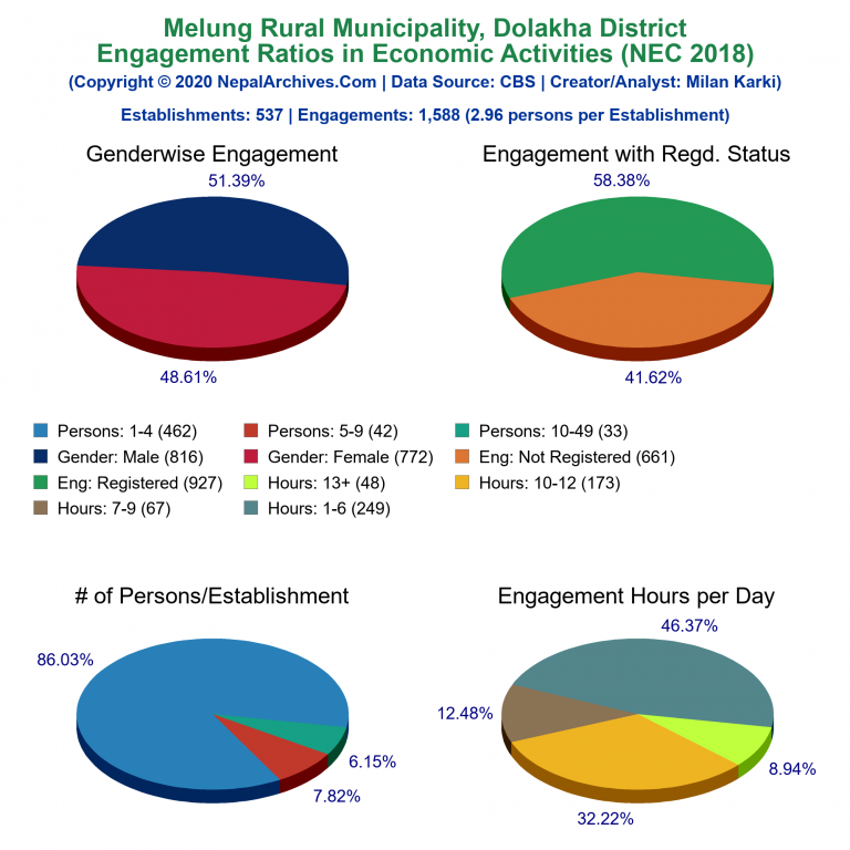 NEC 2018 Economic Engagements Charts of Melung Rural Municipality