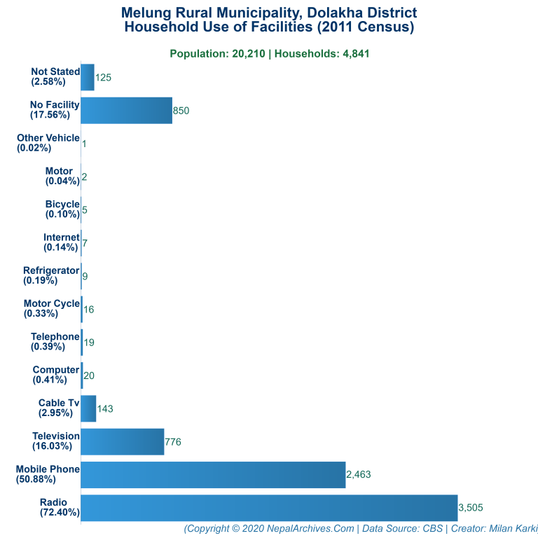 Household Facilities Bar Chart of Melung Rural Municipality