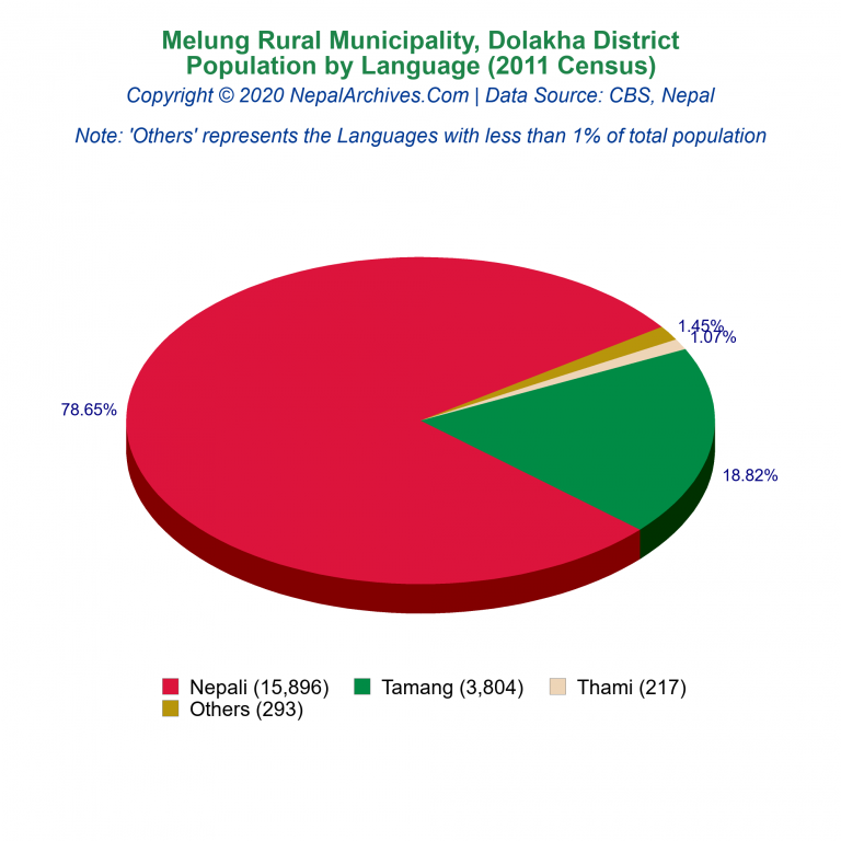 Population by Language Chart of Melung Rural Municipality