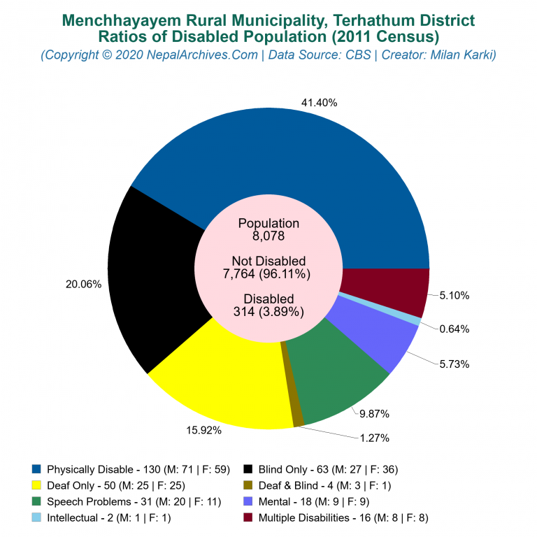 Disabled Population Charts of Menchhayayem Rural Municipality