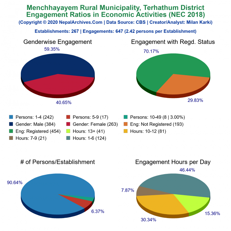 NEC 2018 Economic Engagements Charts of Menchhayayem Rural Municipality