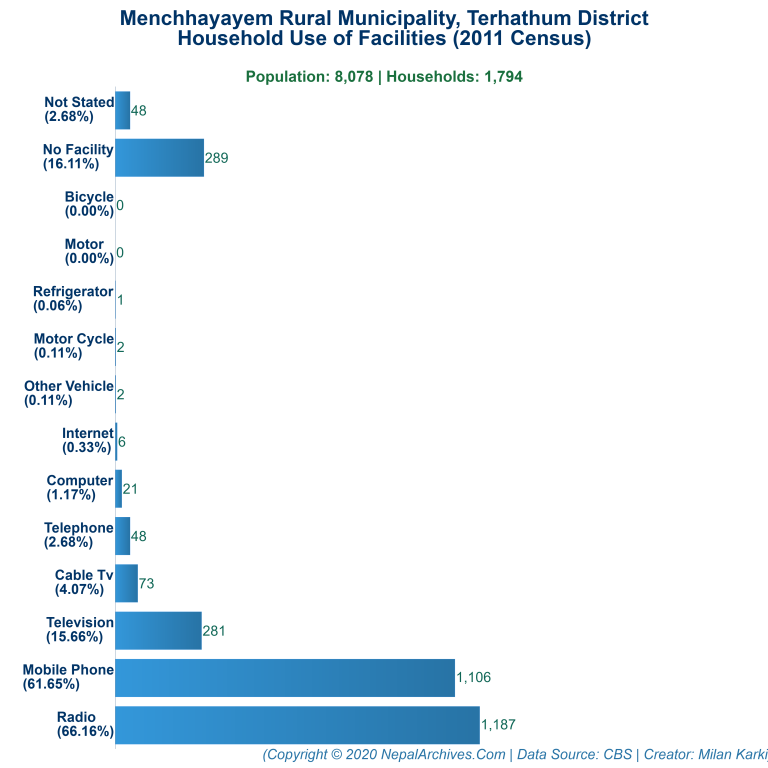 Household Facilities Bar Chart of Menchhayayem Rural Municipality