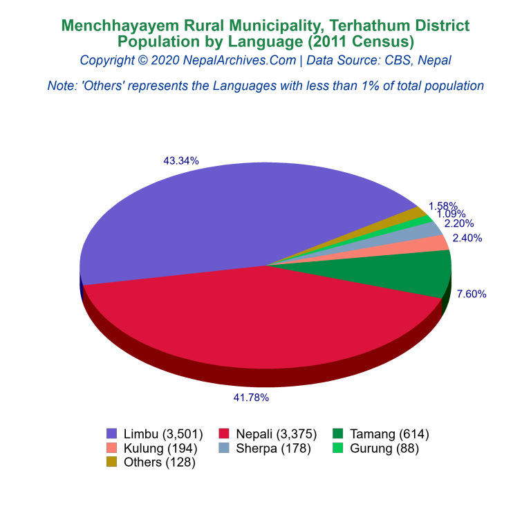 Population by Language Chart of Menchhayayem Rural Municipality