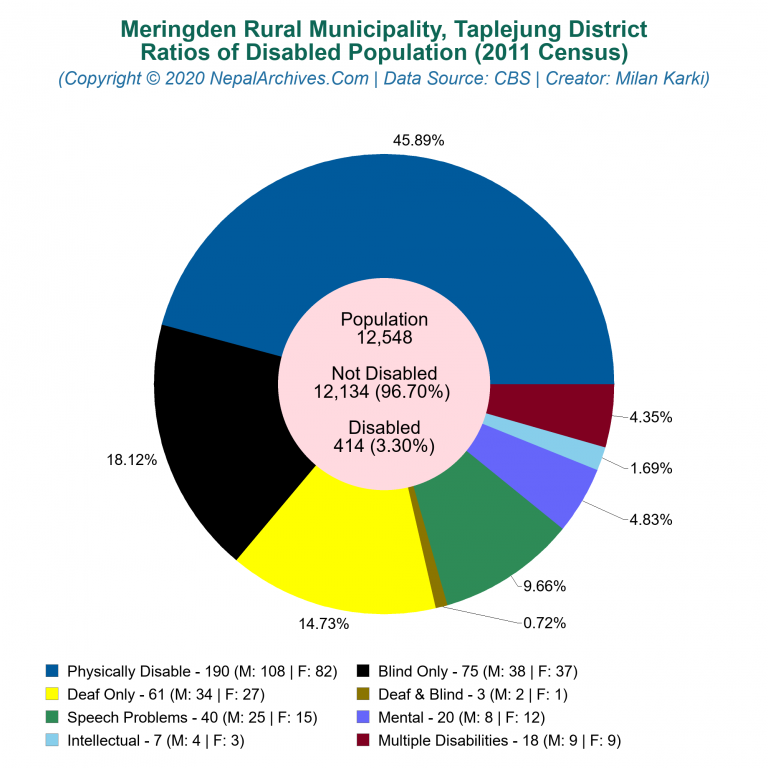 Disabled Population Charts of Meringden Rural Municipality