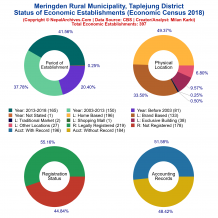Meringden Rural Municipality (Taplejung) | Economic Census 2018
