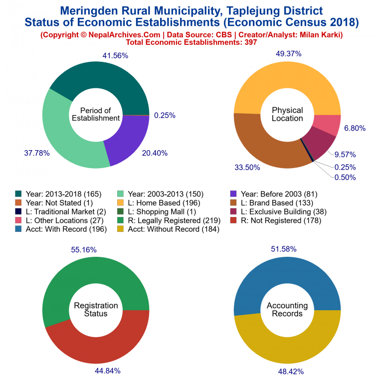 NEC 2018 Economic Establishments Charts of Meringden Rural Municipality